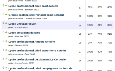 Notre Lycée…au top !